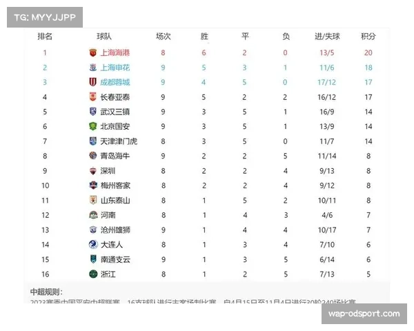 2023赛季中超联赛最新积分榜解析与各队表现评估 2023赛季中超联赛最新积分榜解析与各队表现评估